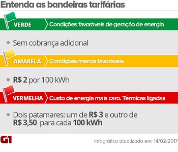 Conta de luz voltarÃ¡ a ter cobranÃ§a extra em julho, informa Aneel