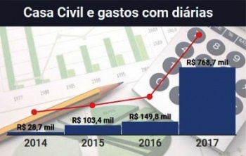 Falta Dinheiro para SaÃºde e Casa Civil de MT gasta mais de R$ 1 MilhÃ£o em DiÃ¡rias