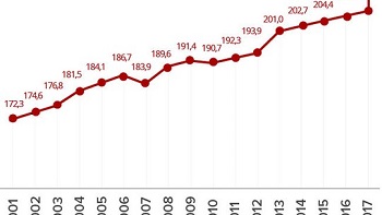 Mato Grosso tem mais de 3,3 milhÃµes de habitantes segundo IBGE