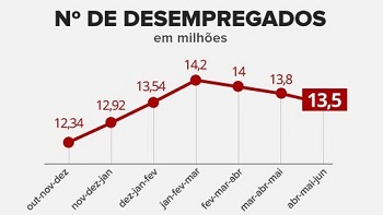 Desemprego fica em 13,0% em junho e atinge 13,5 milhÃµes, diz IBGE