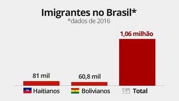 Entrada de imigrantes no Brasil caiu 23% em dois anos efeito da crise polÃ­tica e econÃ´mica diz estudo