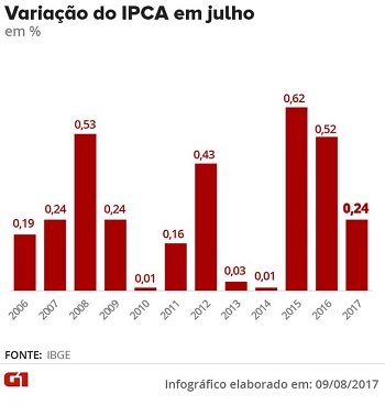 IPCA atinge 0,24% em julho e fica abaixo do piso da meta em 12 meses, diz IBGE