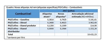 Juiz do DF manda suspender decreto que aumentou tributos sobre combustÃ­veis